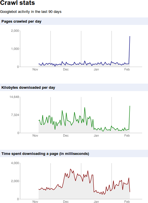 Google Webmaster Central data for buzypi.in